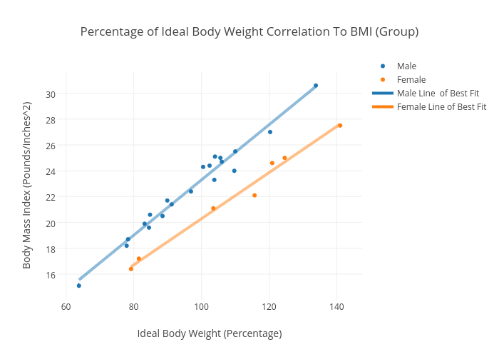 Percentage Of Ideal Body Weight Correlation To Bmi Group