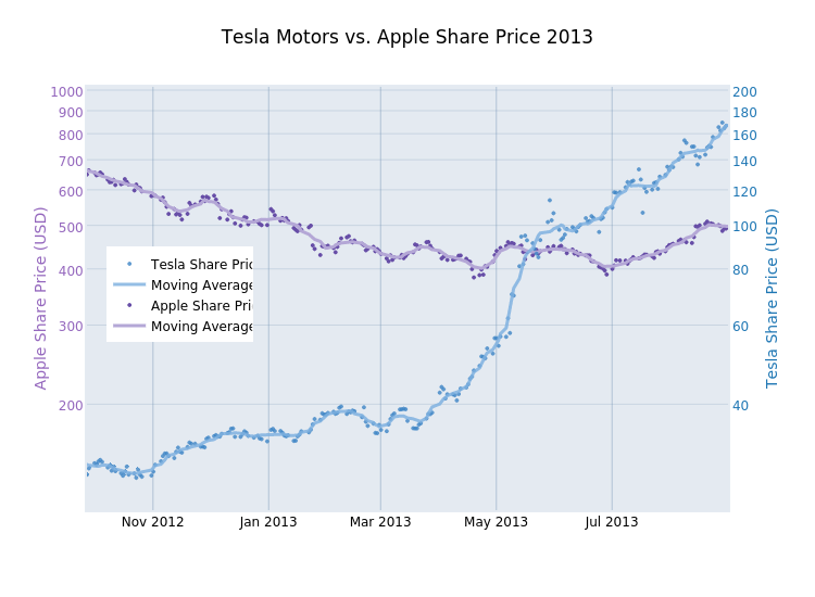 Tesla Motors Share Price Chart