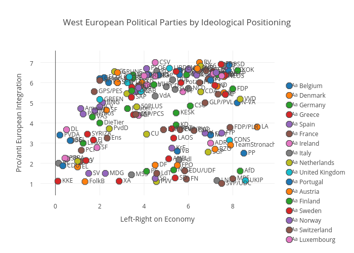 West European Political Parties by Ideological Positioning