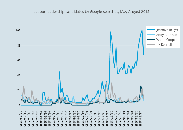 Labour leadership candidates by Google searches, May-August 2015