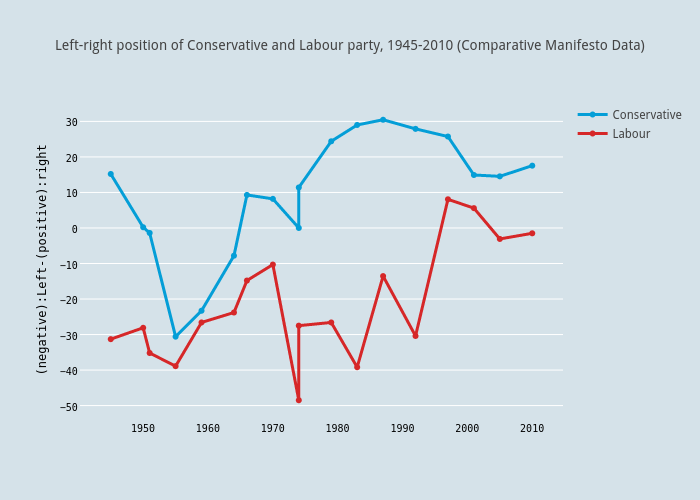 Left-right position of Conservative and Labour party, 1945-2010 (Comparative Manifesto Data)