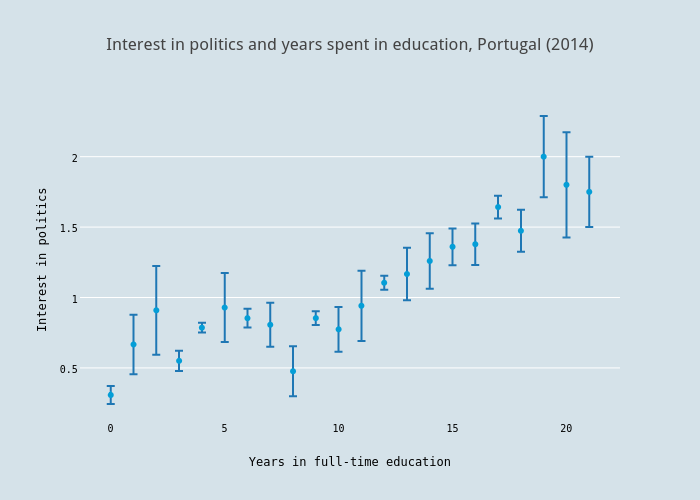 Interest in politics and years spent in education, Portugal (2014)