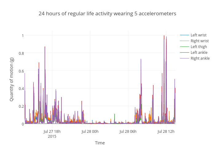 24 hours of regular life activity wearing 5 accelerometers