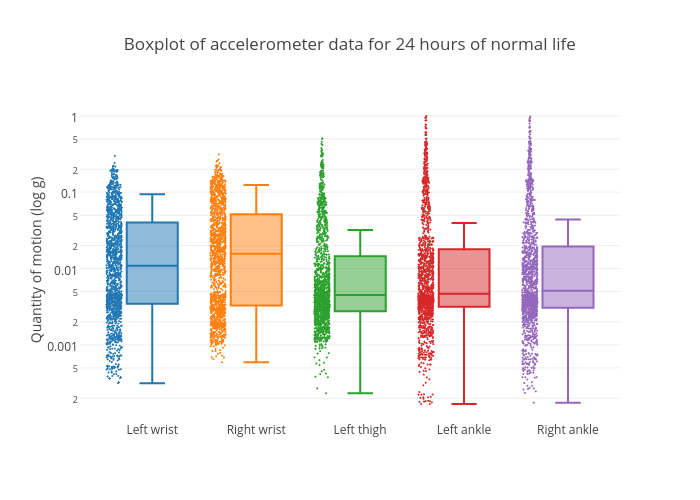 Boxplot of accelerometer data for 24 hours of normal life