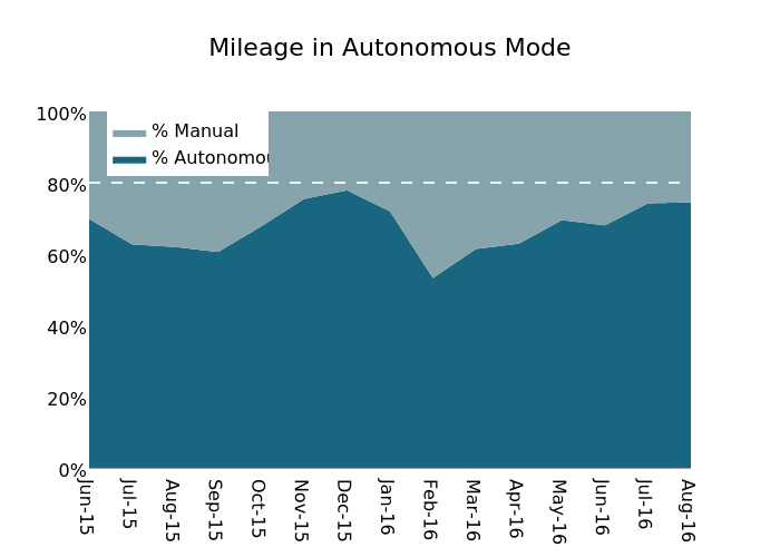 Mileage in Autonomous Mode