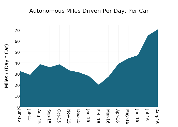 Autonomous Miles Driven Per Day, Per Car