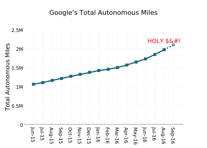 Google's Total Autonomous Miles