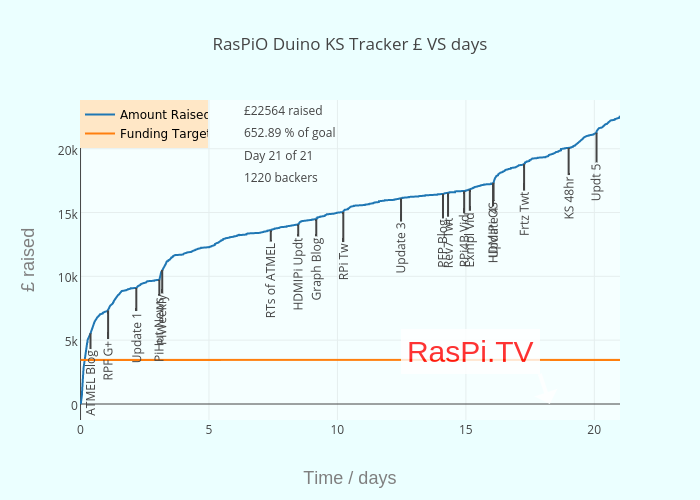 RasPiO Duino KS Tracker £ VS days