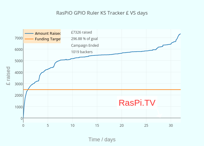 RasPiO GPIO Ruler KS Tracker £ VS hours
