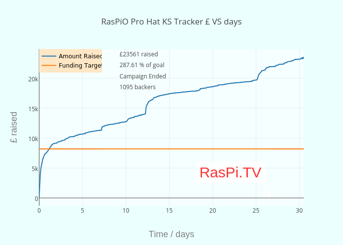 RasPiO Pro Hat KS Tracker £ VS hours