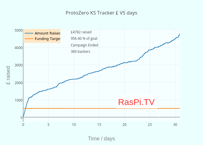 ProtoZero KS Tracker £ VS days
