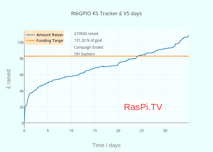 RtkGPIO KS Tracker £ VS hours