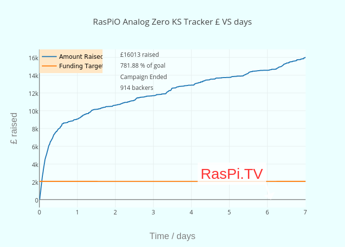 RasPiO Analog Zero KS Tracker £ VS hours