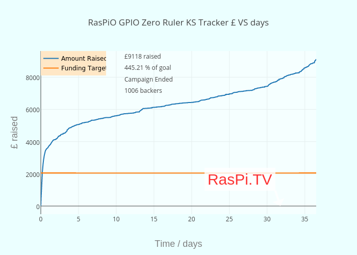 RasPiO GPIO Zero Ruler KS Tracker £ VS hours