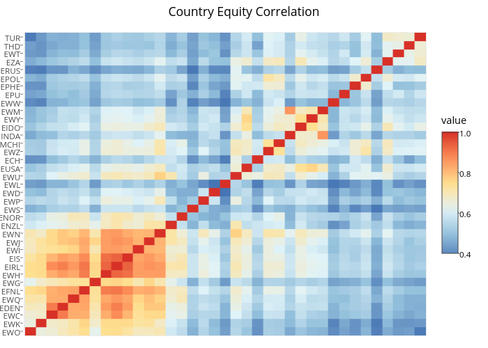 Country Equity Correlation
