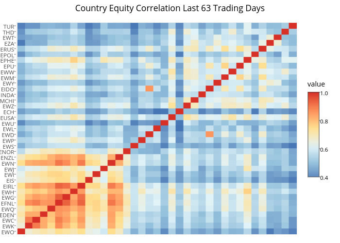 Country Equity Correlation Last 63 Trading Days