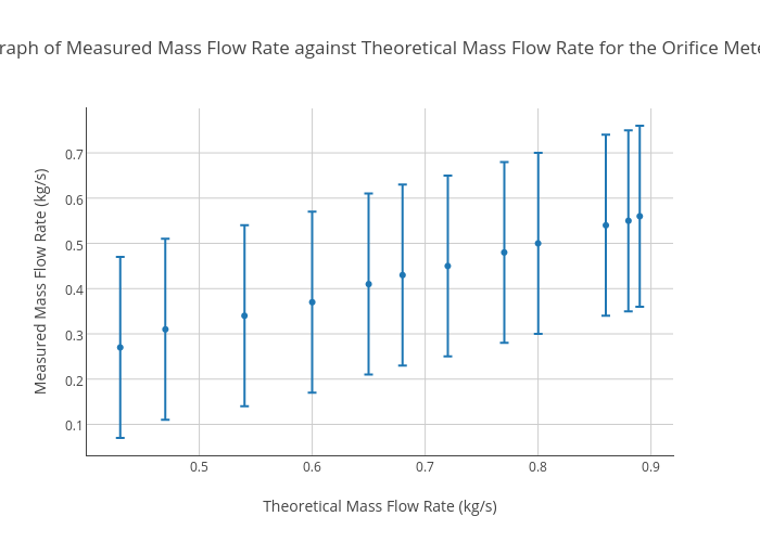 Orifice Flow Chart
