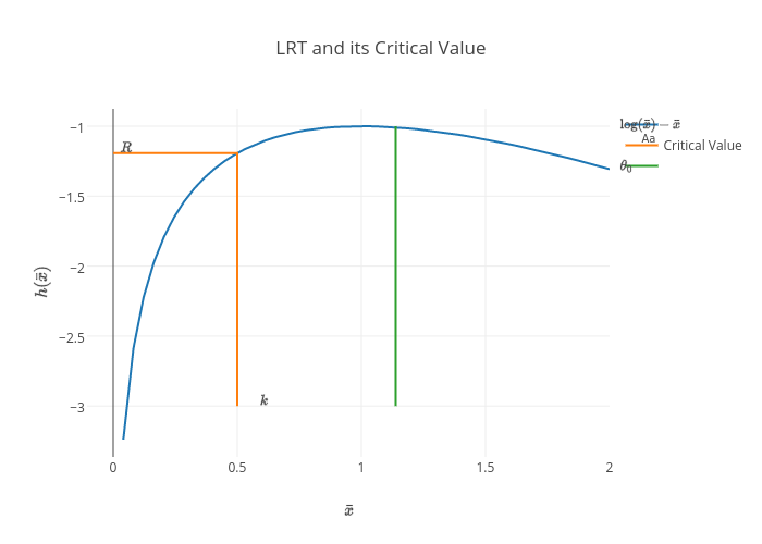 LRT and its Critical Value