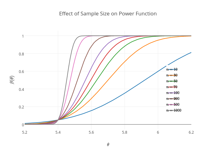 Effect of Sample Size on Power Function