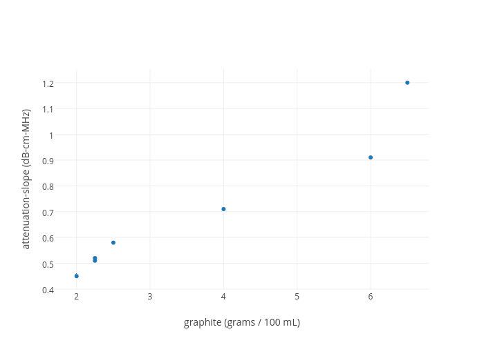 Ml To Grams Chart