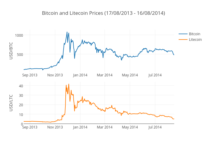 Bitcoin Vs Litecoin Chart