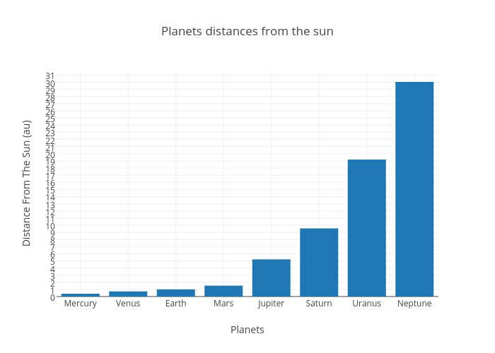 Distance From Earth To Planets Chart