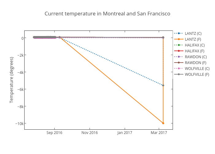 C And F Temperature Chart