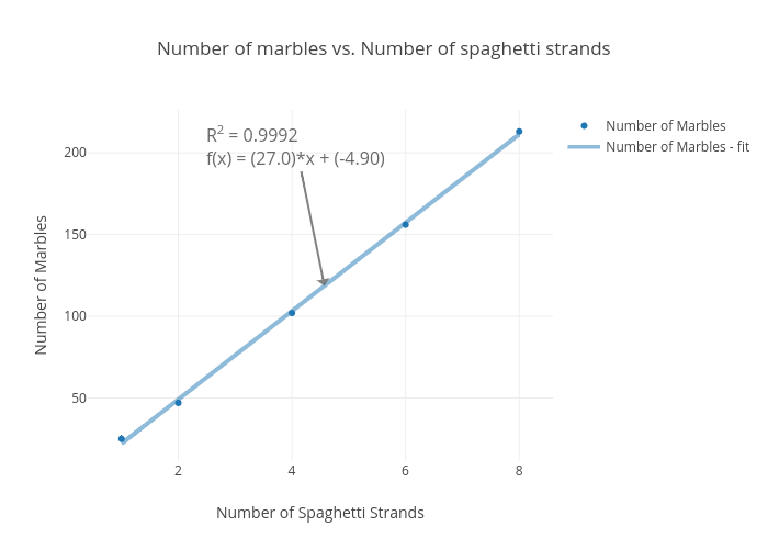 Spaghetti Number Chart