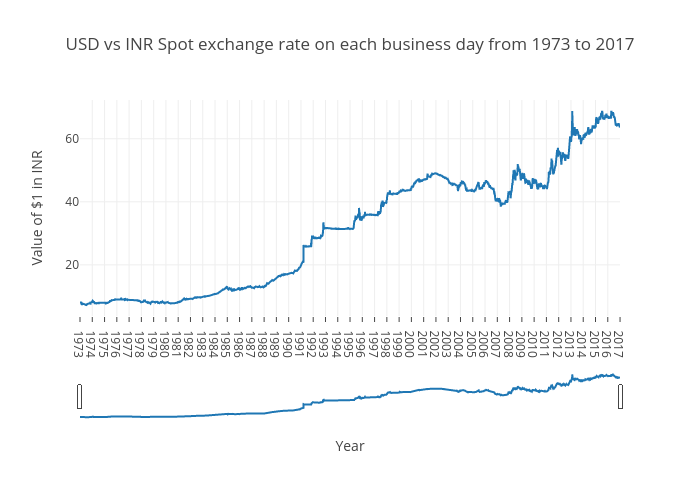 Usd Vs Inr Exchange Rate Currency Exchange Rates - 