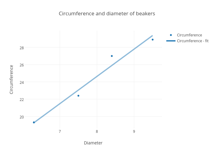 Circumference To Diameter Chart