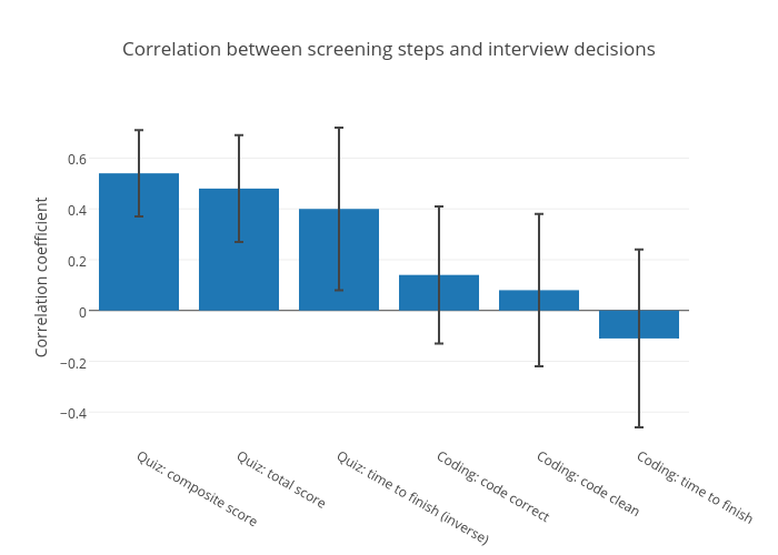 Correlation between screening steps and interview decisions