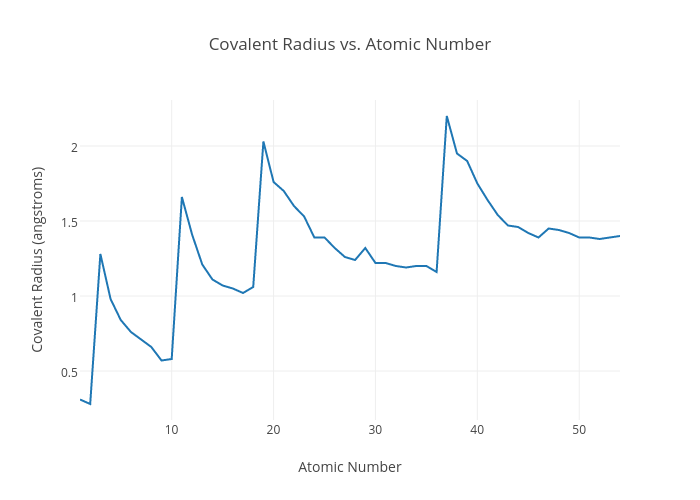 Covalent Radius Chart A Visual Reference of Charts Chart Master