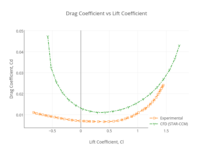 Drag Coefficient Chart