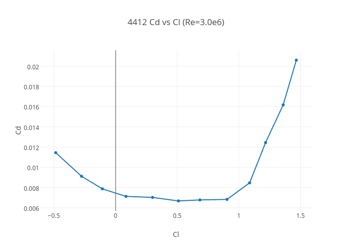 s&p chart for Cl  Amruthwo 4412 scatter vs made by (Re=3.0e6)  Cd chart