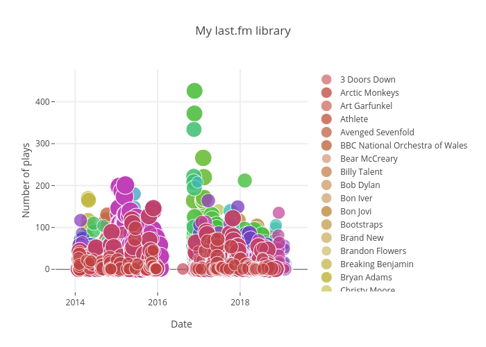 Exploring Last Fm Library With Python And Plotly Anamaria Elek