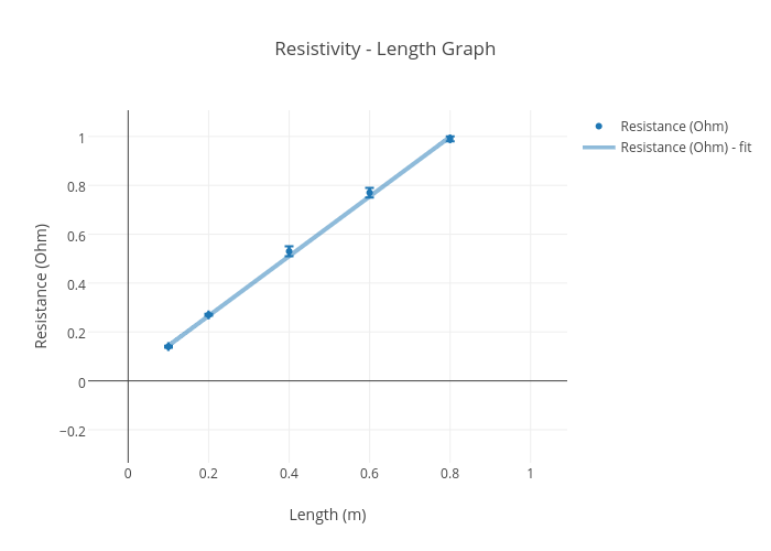 Resistivity Chart