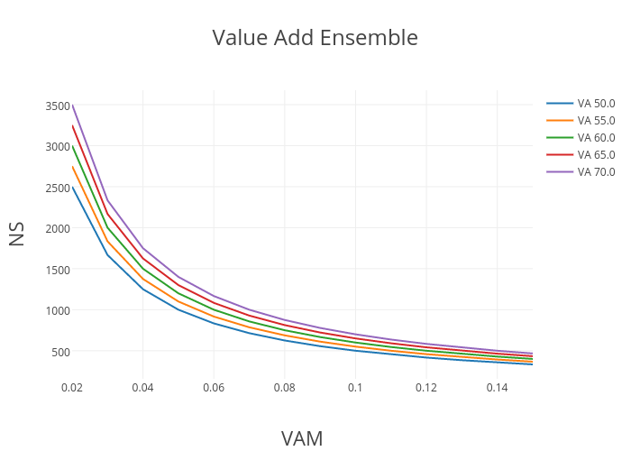 Value Add Ensemble