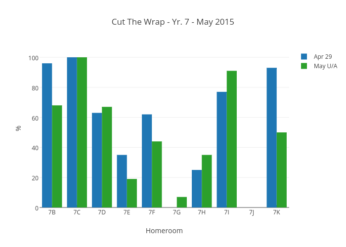 Cut The Wrap - Yr. 7 - May 2015