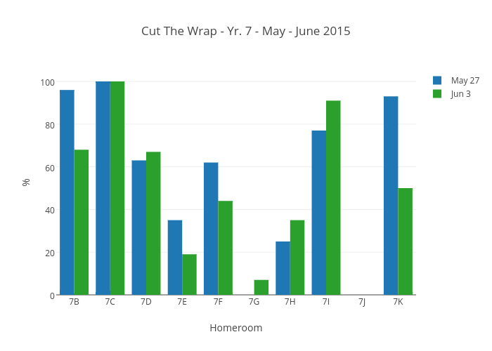Cut The Wrap - Yr. 7 - May - June 2015