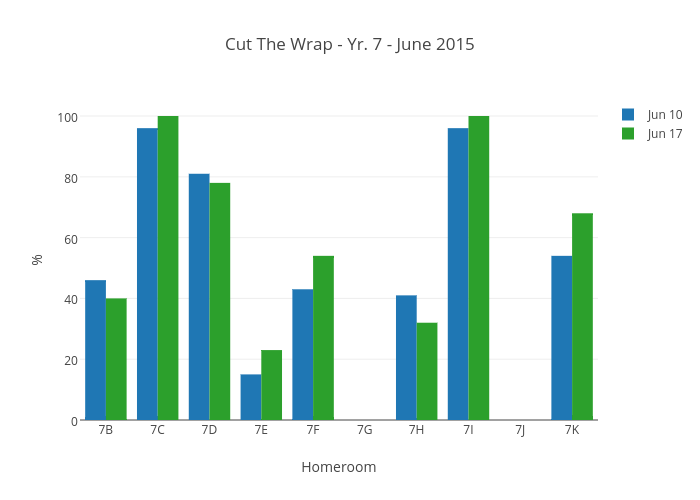 Cut The Wrap - Yr. 7 - June 2015