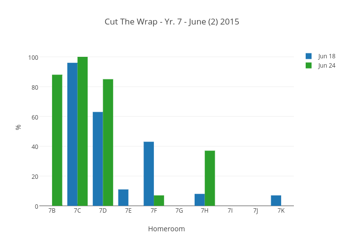 Cut The Wrap - Yr. 7 - June (2) 2015