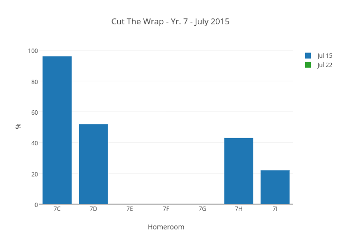 Cut The Wrap - Yr. 7 - July 2015