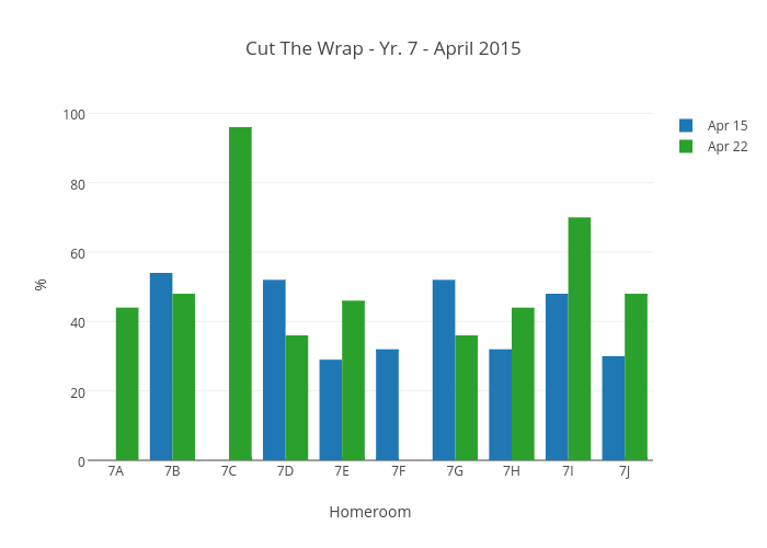 Cut The Wrap - Yr. 7 - April 2015