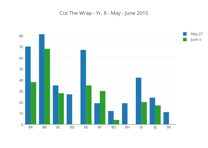 Cut The Wrap - Yr. 8 - May - June 2015