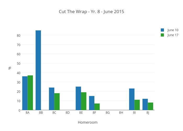 Cut The Wrap - Yr. 8 - June 2015