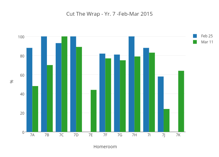 Cut The Wrap - Yr. 7 -Feb-Mar 2015