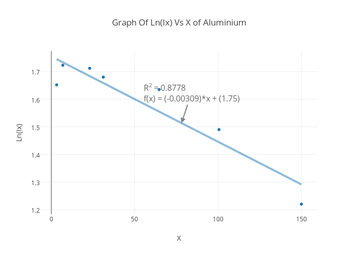 Aluminium Chart