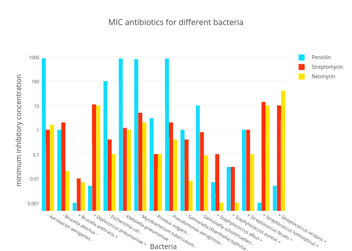 Antibiotic Mic Chart