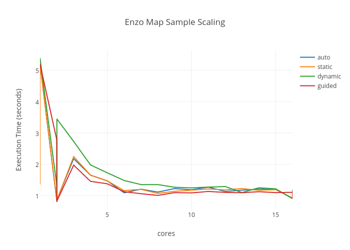 Enzo Map Sample Scaling