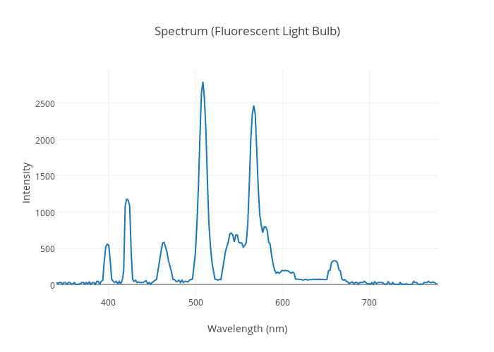 Fluorescent Light Chart